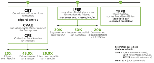 Tableau fiscal